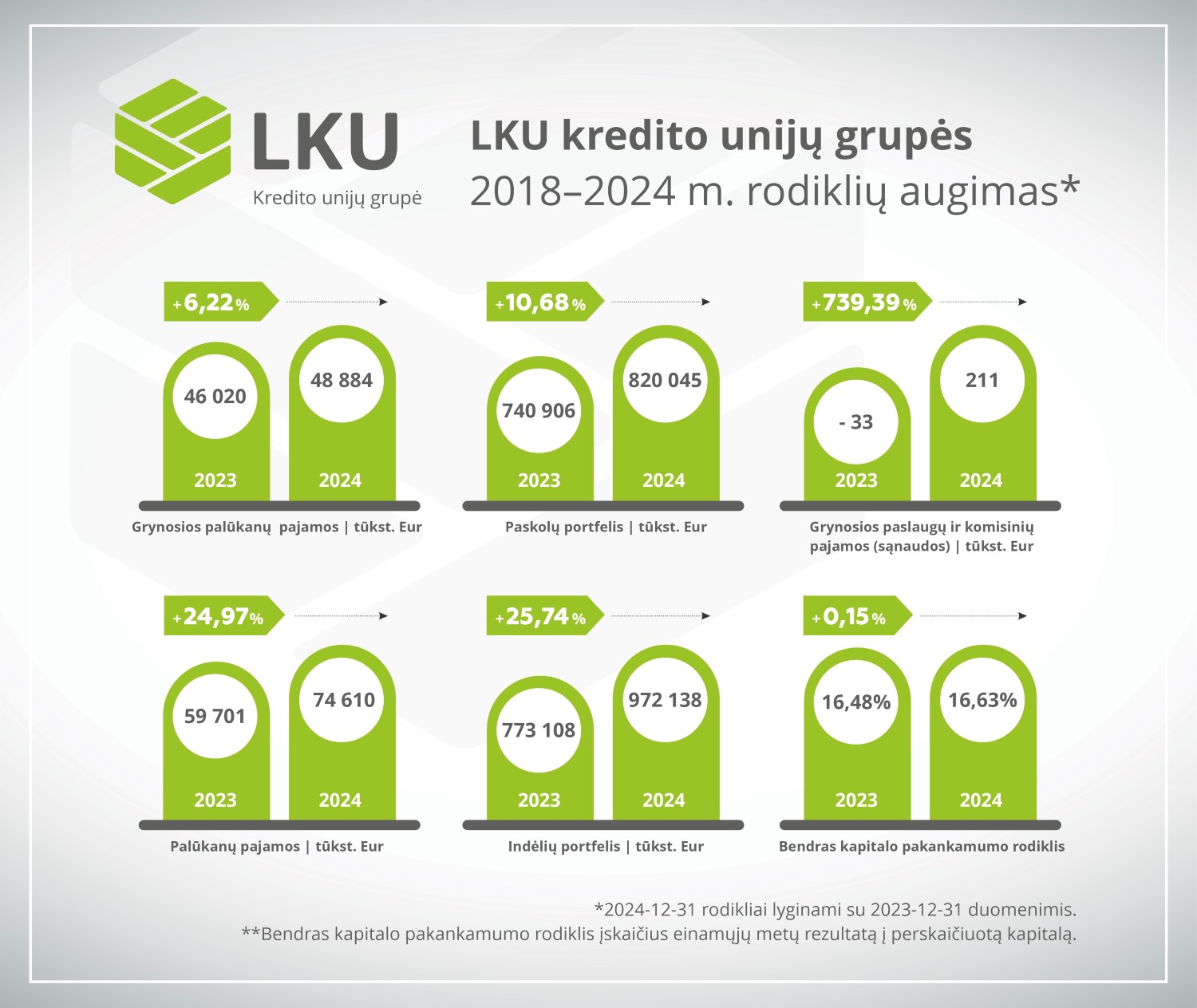 LKU kredito unijų grupės 2024 pagrindinės veiklos rodikliai